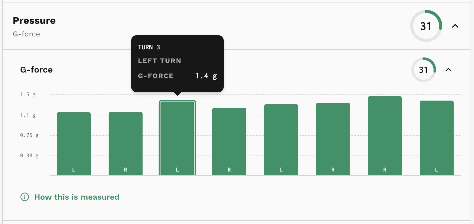 Poser Pressure results showing G-force measurements, with a left turn estimated at 1.4 g selected